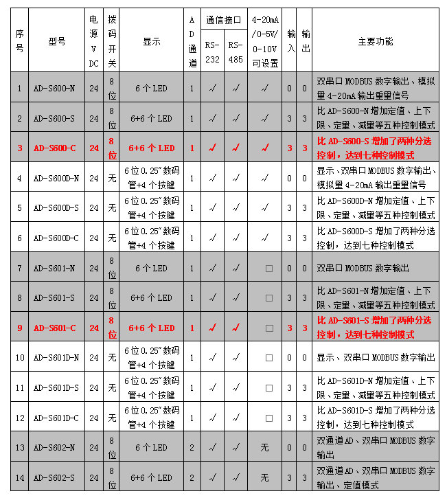 AD-600、601系列稱重模塊參數表.jpg